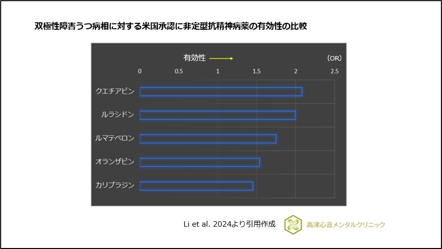 双極性障害うつ病相に対する米国承認に非定型抗精神病薬の有効性の比較