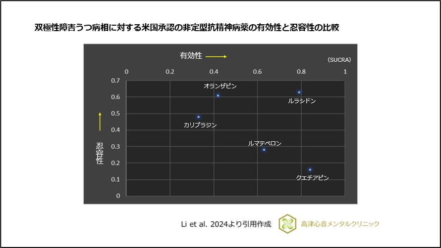 双極性障害うつ病相に対する米国承認に非定型抗精神病薬の有効性の比較