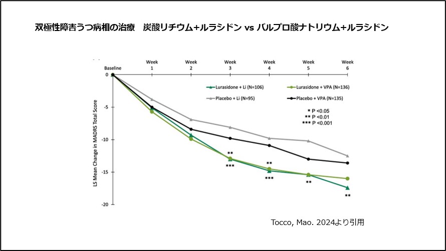 双極性障害うつ病相の治療　炭酸リチウム+ルラシドンvsバルプロ酸ナトリウム+ルラシドン