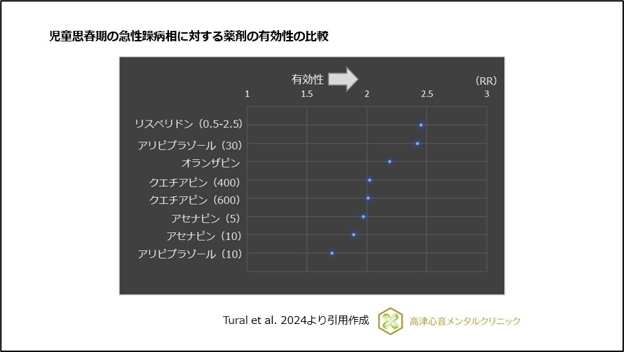 児童思春期の急性躁病相に対する薬剤の有効性の比較