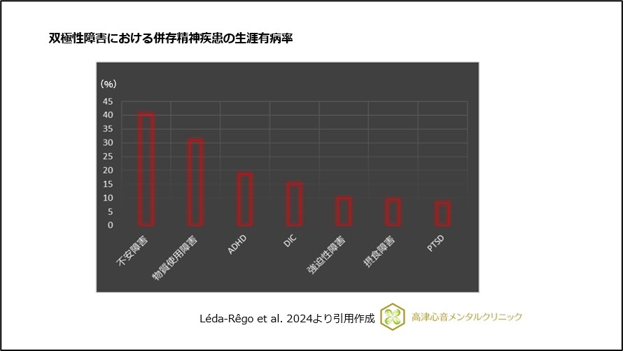 双極性障害における併存精神疾患の生涯有病率