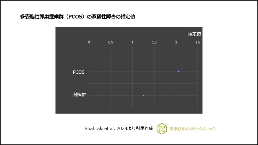 多嚢胞性卵巣症候群（PCOS）の双極性障害の推定値