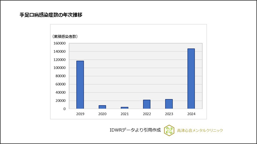 手足口病感染症数の年次推移