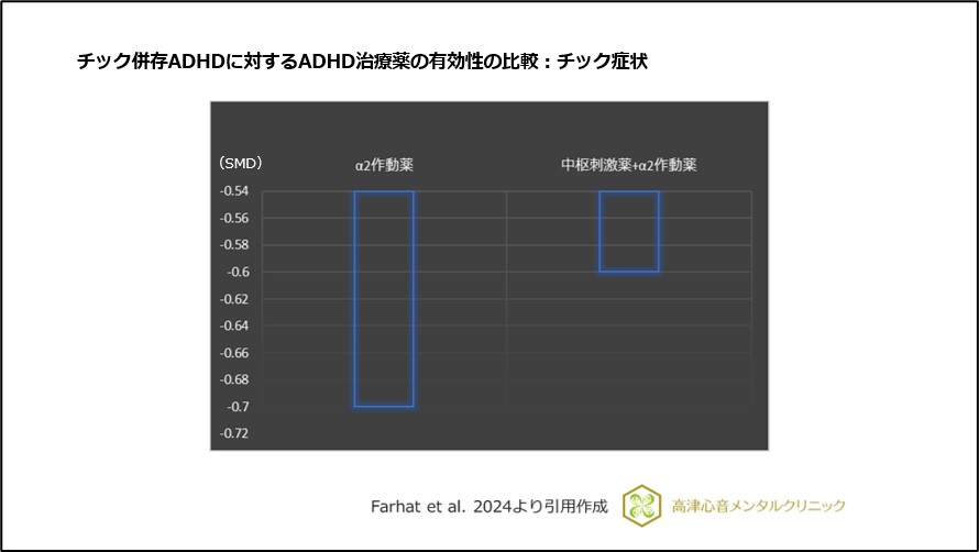 チック併存ADHDに対するADHD治療薬の有効性の比較：チック症状