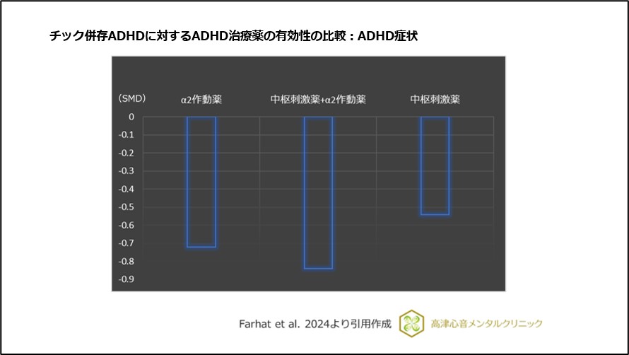 チック併存ADHDに対するADHD治療薬の有効性の比較：ADHD症状