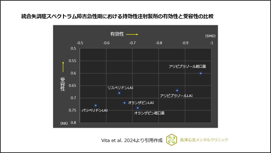 統合失調症スペクトラム障害急性期における持効性注射製剤の有効性と受容性の比較