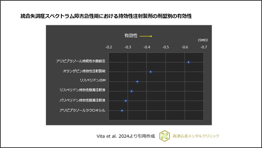 統合失調症スペクトラム障害急性期における持効性注射製剤の剤型別の有効性