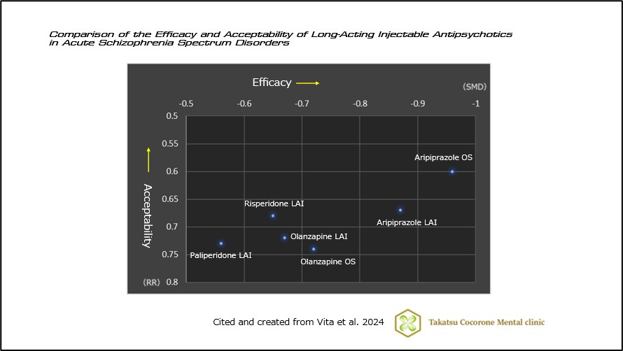 Comparison of the Efficacy and Acceptability of Long-Acting Injectable Antipsychotics in Acute Schizophrenia Spectrum Disorders