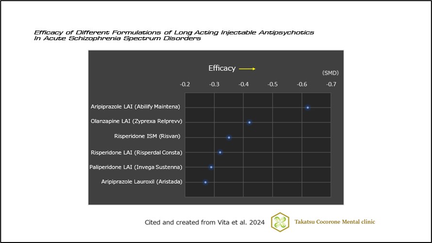 Efficacy of Different Formulations of Long Acting Injectable Antipsychotics in Acute Schizophrenia Spectrum Disorders