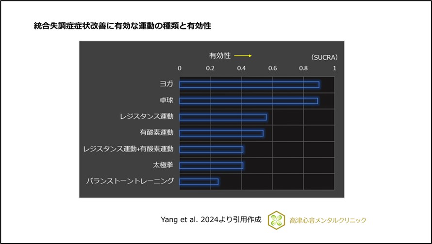 統合失調症症状改善に有効な運動の種類と有効性