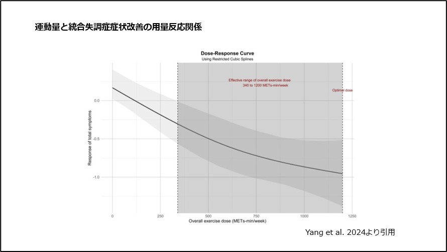 運動量と統合失調症症状改善の用量反応関係