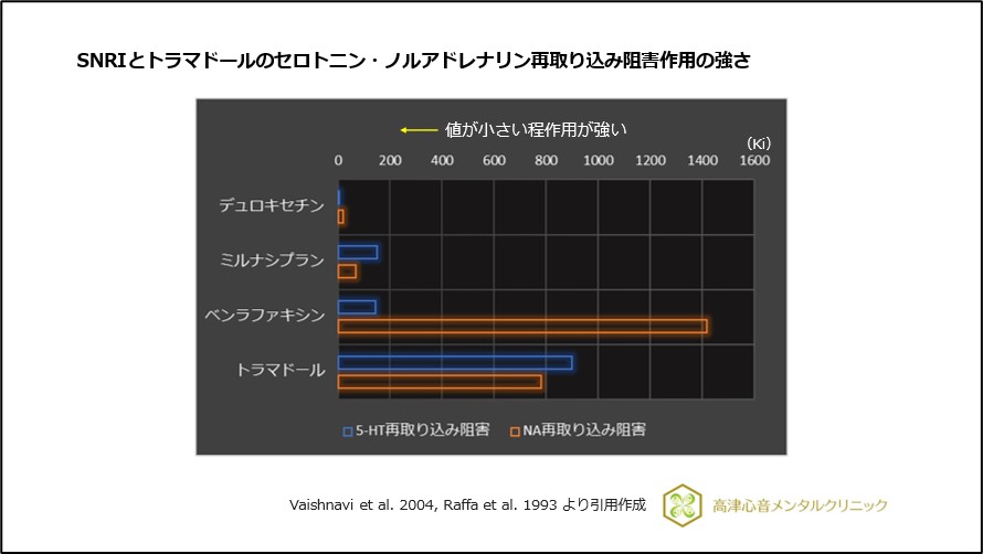 SNRIとトラマドールのセロトニン・ノルアドレナリン再取り込み阻害作用の強さ