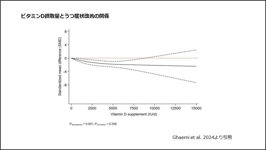 ビタミンD摂取量とうつ症状改善の関係