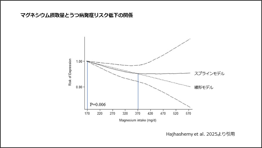 マグネシウム摂取量とうつ病発症リスク低下の関係