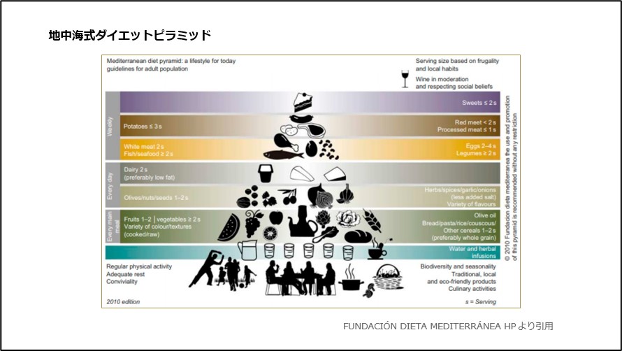 地中海式ダイエットピラミッド