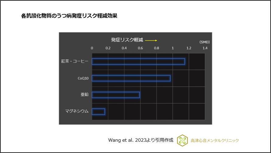 各抗酸化物質のうつ病発症リスク軽減効果