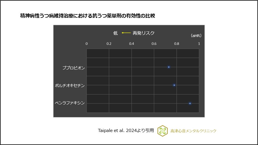 精神病性うつ病維持治療における抗うつ薬単剤の有効性の比較