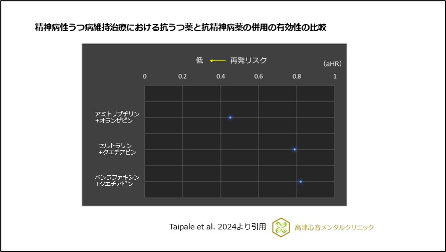 精神病性うつ病維持治療における抗うつ薬と抗精神病薬の併用の有効性の比較