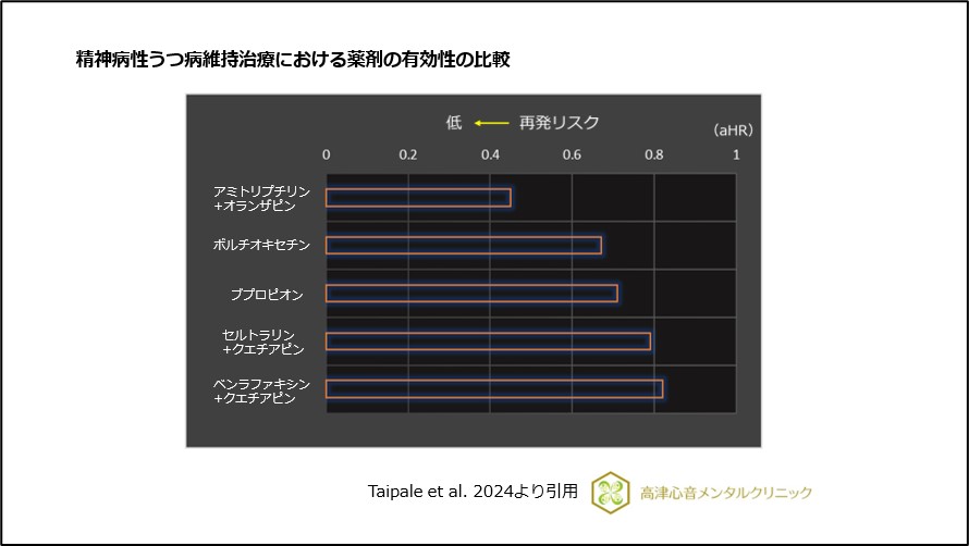 精神病性うつ病維持治療における薬剤の有効性の比較