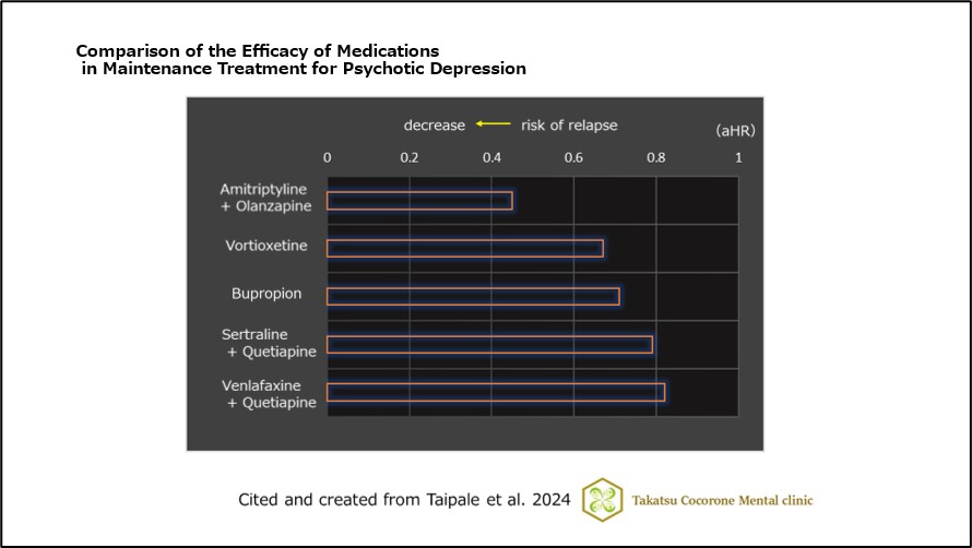 Comparison of the Efficacy of Medications in Maintenance Treatment for Psychotic Depression