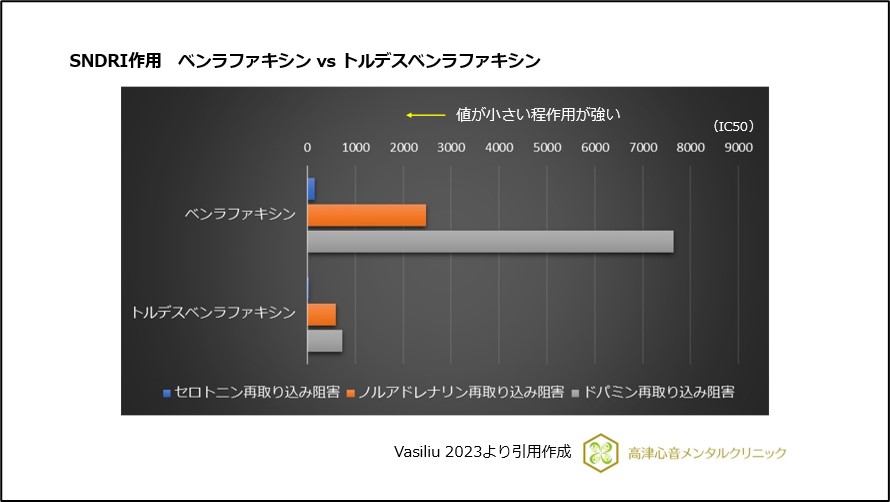 SNDRI作用 ベンラファキシンVSトルデスベンラファキシン