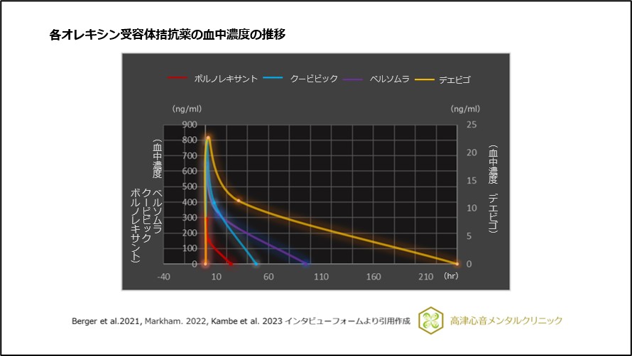 各オレキシン受容体拮抗薬の血中濃度の推移