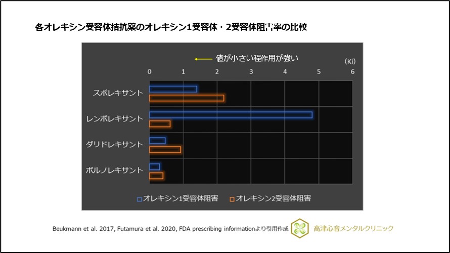 各オレキシン受容体拮抗薬のオレキシン1受容体・2受容体阻害率の比較