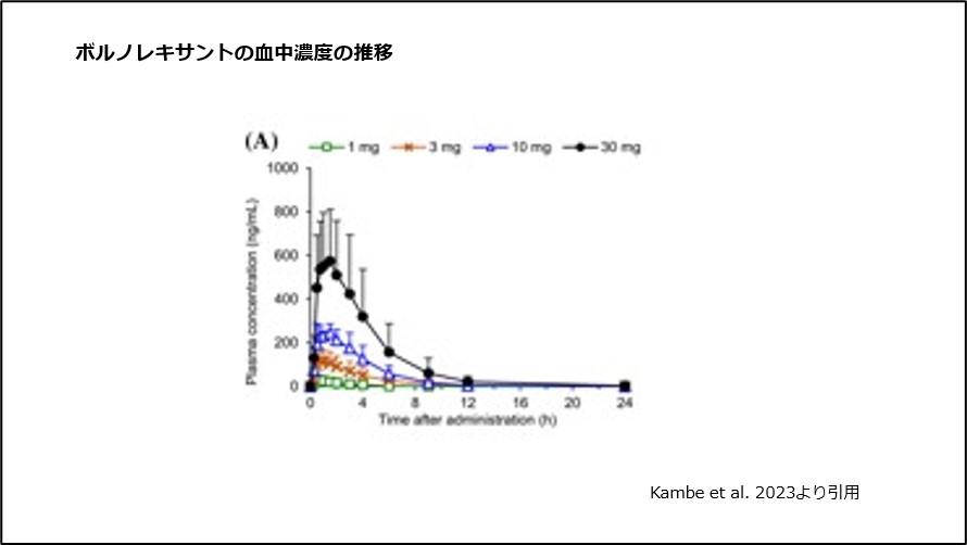 ボルノレキサントの血中濃度の推移