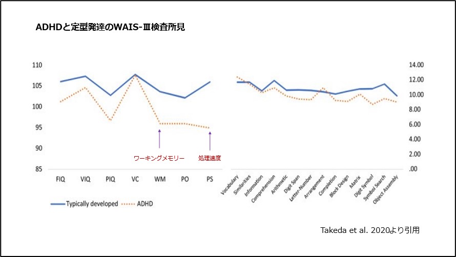 ADHDと定型発達のWAIS-Ⅲ検査所見