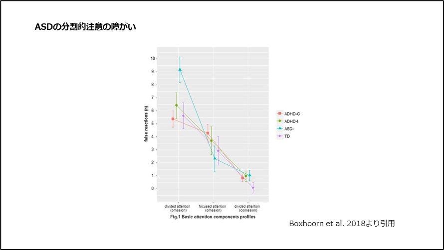 ASDの分割的注意の障がい