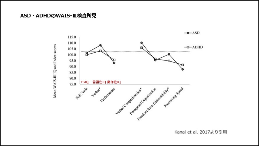 ASD・ADHDのWAIS-Ⅲ検査所見