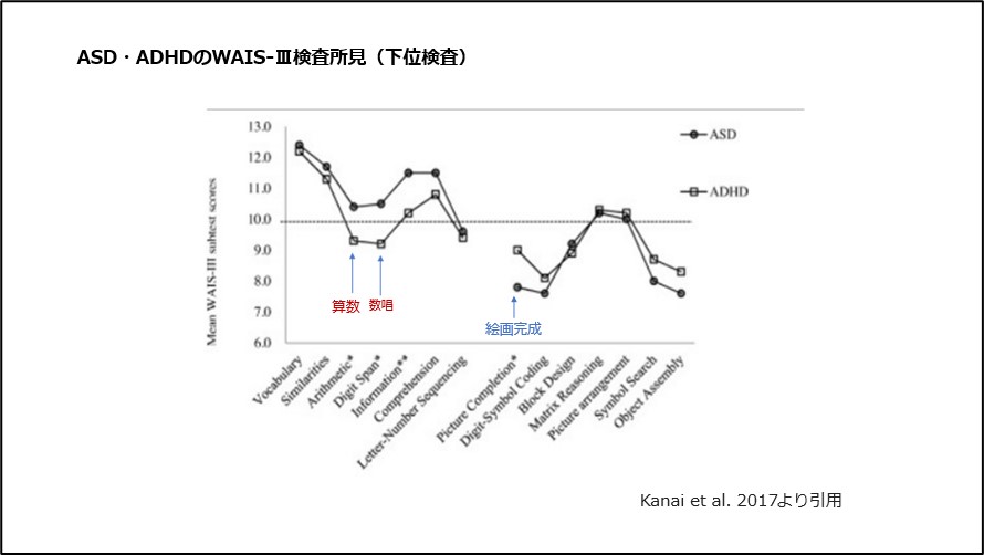 ASD・ADHDのWAIS-Ⅲ検査所見（下位検査）