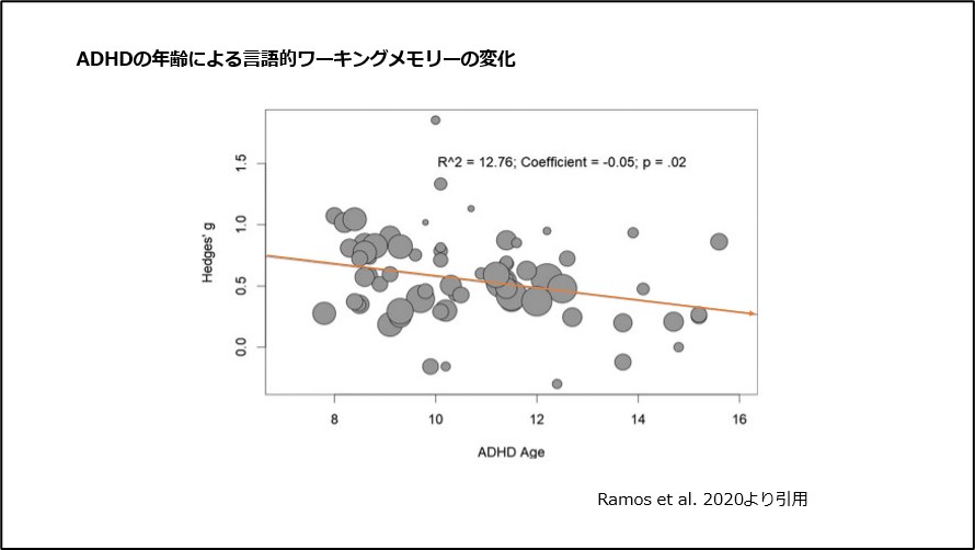 ADHDの年齢による言語的ワーキングメモリーの変化