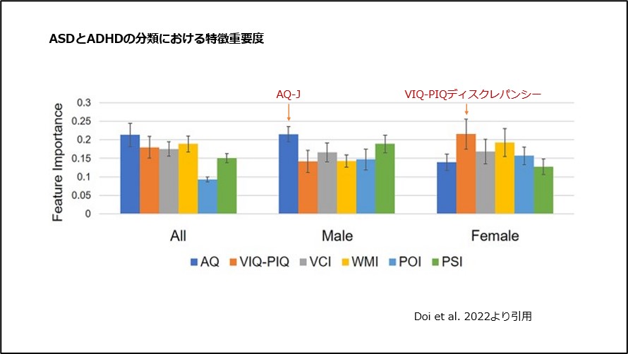 ASDとADHDの分類における特徴重要度