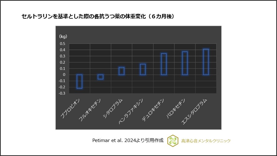 セルトラリンを基準とした際の各抗うつ薬の体重変化（6カ月後）