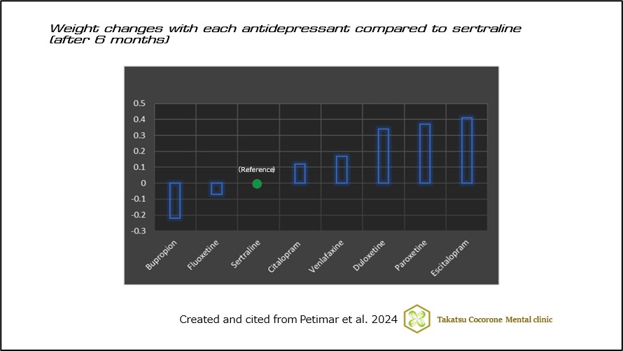 Weight changes with each antidepressant compared to sertraline（after 6 months）