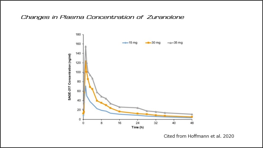 Changes in Plasma Concentration of Zuranolone