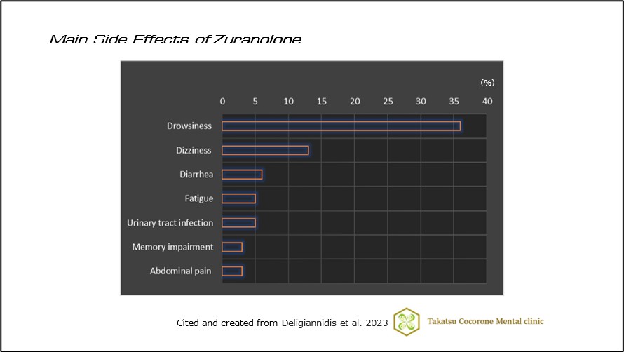 Main Side Effects of Zuranolone