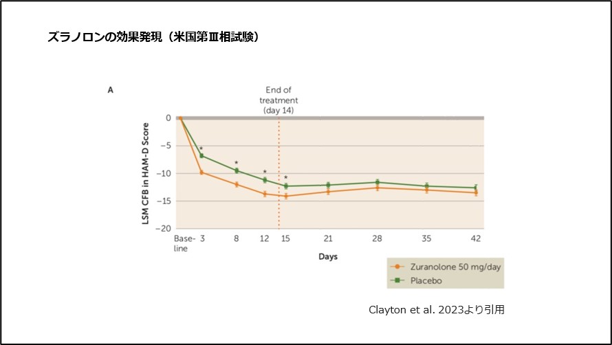 ズラノロンの効果発現（米国第Ⅲ相試験）