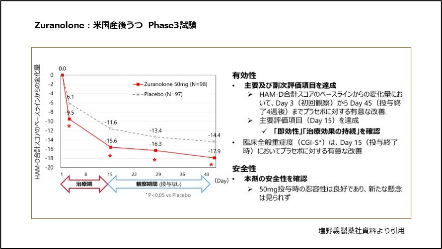 Zuranolone：米国産後うつ Phase3試験