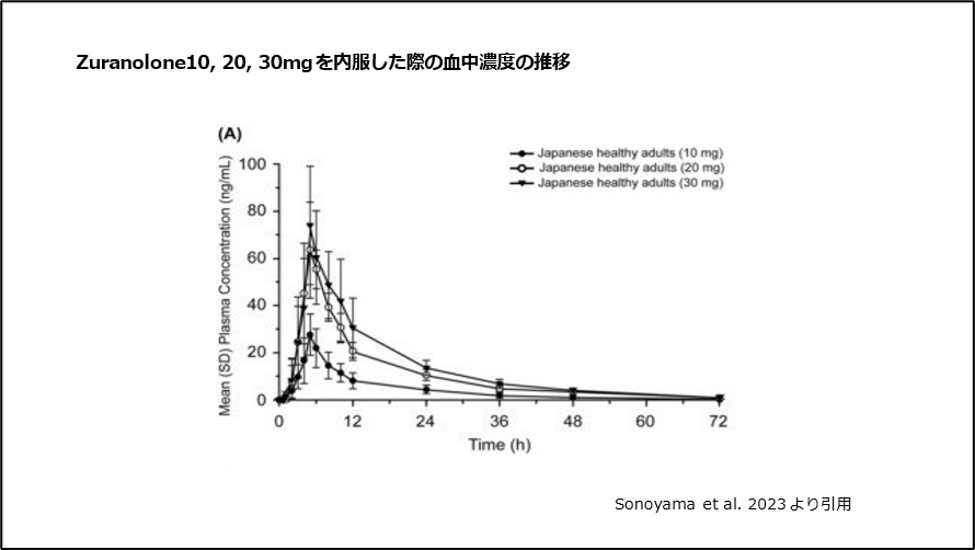 Zuranolone 10、20、30mgを内服した際の血中濃度の推移