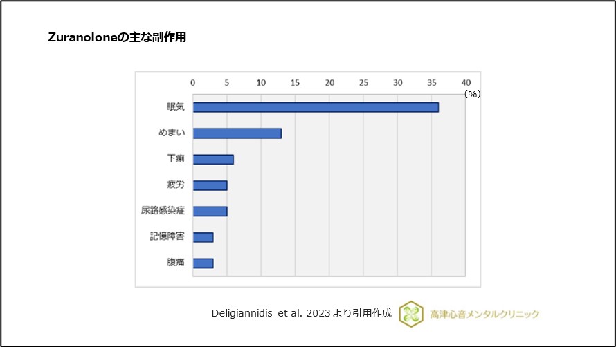 Zuranoloneの主な副作用