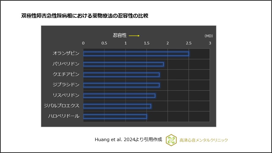 双極性障害急性躁病相における薬物治療の忍容性の比較