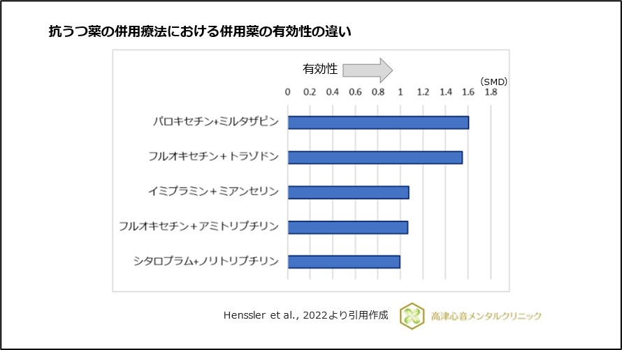 抗うつ薬の併用療法における併用薬の有効性の違い