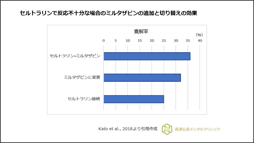 セルトラリンで反応不十分な場合のミルタザピンの追加と切り替えの効果