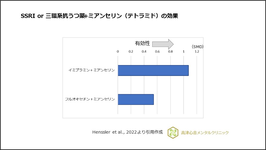 SSRI or 三環系抗うつ薬＋ミアンセリン（テトラミド）の効果