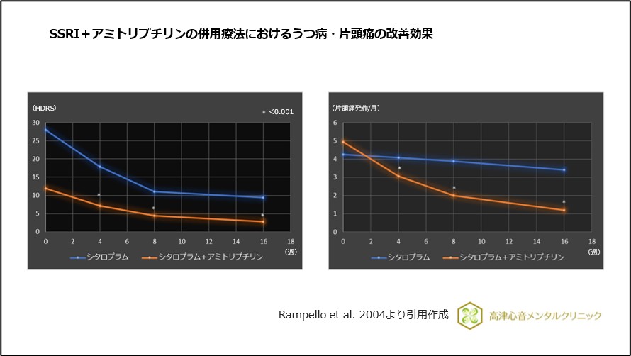 SSRI+アミトリプチリンの併用療法におけるうつ病・片頭痛の改善効果