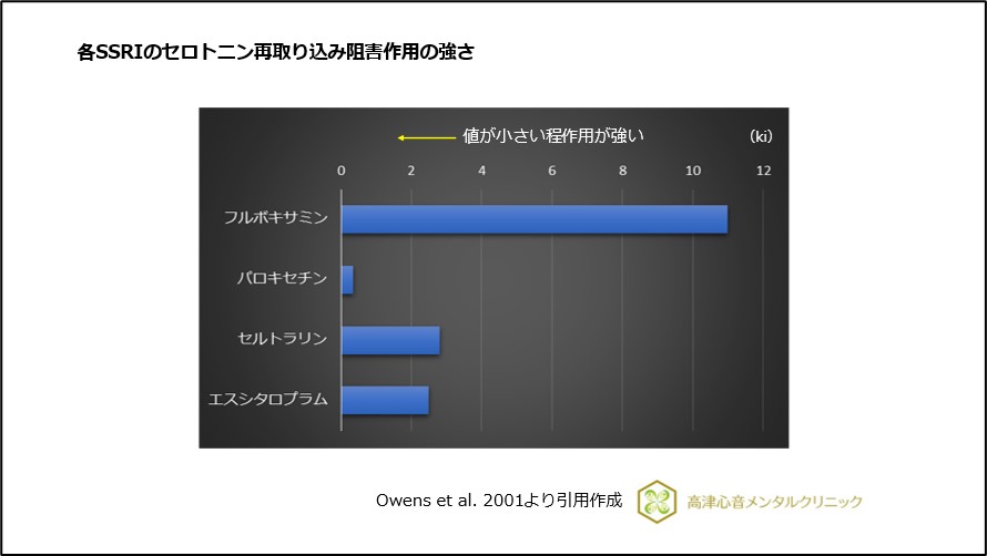 各SSRIのセロトニン再取り込み阻害作用の強さ