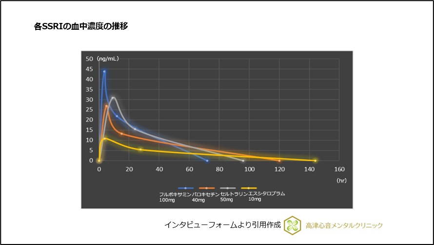 各SSRIの血中濃度の推移