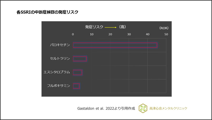 各SSRIの中断症候群の発症リスク